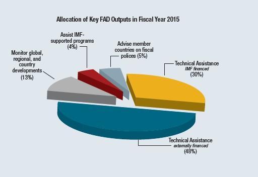 An Overview of FAD: What We Do Monitor and analyze global and regional fiscal trends Research, policy development, technical notes Advise our members on fiscal