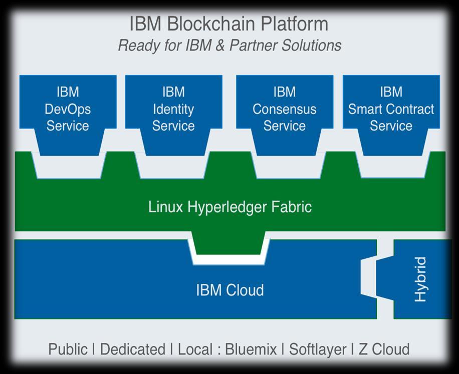 IBM Blockchain Solutions IBM Differentiators Deep cryptography: skills, assets, IP from Research Hybrid Integration: WebSphere gateway &