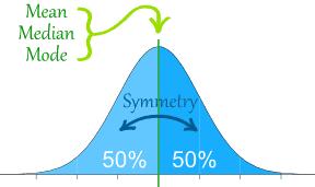 Normal Distribution Curve mean=median=mode Symmetry about the