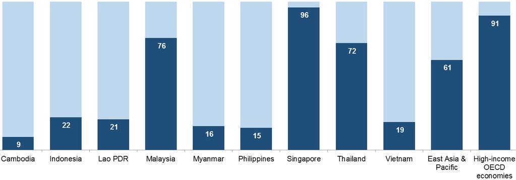 In ASEAN, account penetration among poorest 40% is 38% Adults in poorest 40% of households with an account (%) Without account With account