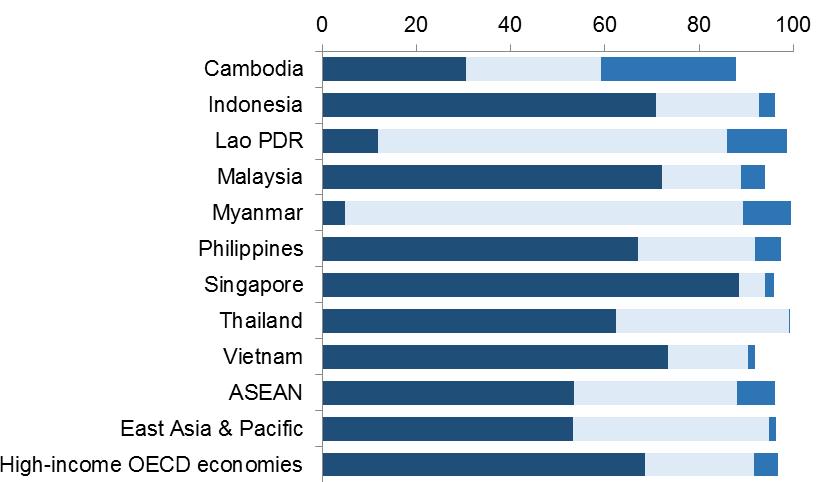 In ASEAN, 53% of adults with an account at a financial institution reported using an ATM to withdraw money Adults with a financial institution account by most common mode of withdrawal used (%)