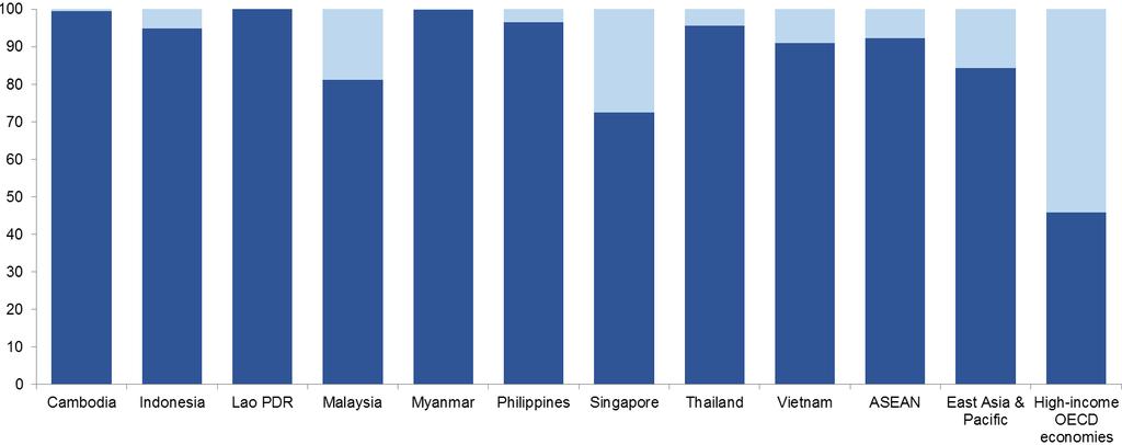 In ASEAN, 8% of adults reported using internet to make payments Use of internet to make payments Adults who used