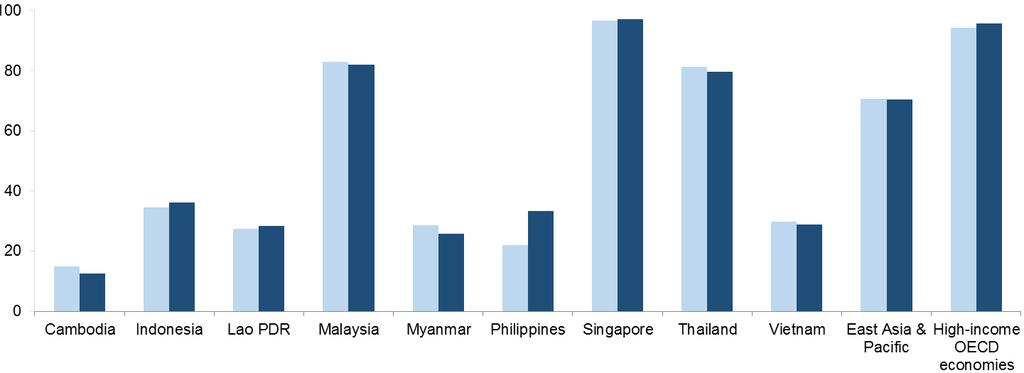 The relative age group gap in ASEAN is very small, less than 1 percentage point Account penetration by age group (%) Age 15-24 Age 25+ ASEAN Source: