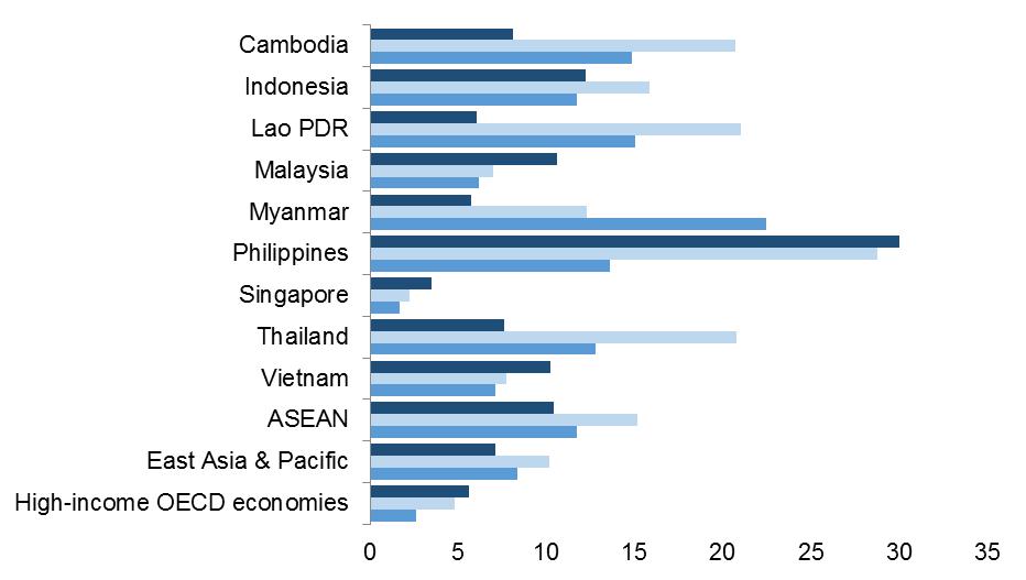 In ASEAN, the main reason for borrowing is for health or medical purposes Purpose of borrowing (% of borrowers) For education For