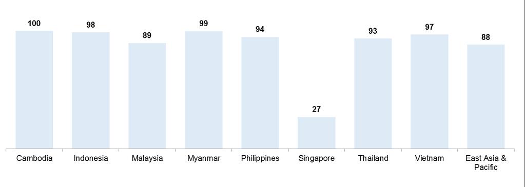 In ASEAN, 87% of adults reported paying school fees in cash Adults paying