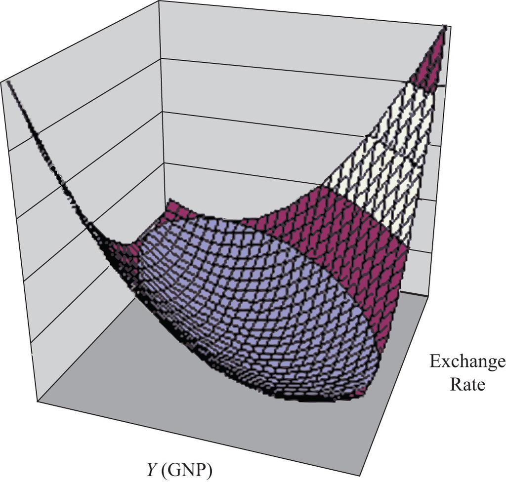 Figure 20.8 A 3-D AA-DD Depiction KEY TAKEAWAY A superequilibrium describes the GNP level and exchange rate value at the intersection of the AA and DD curves.
