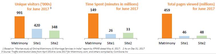 Leading provider of online matchmaking services in India According to the comscore Report for June 2017, Matrimony.