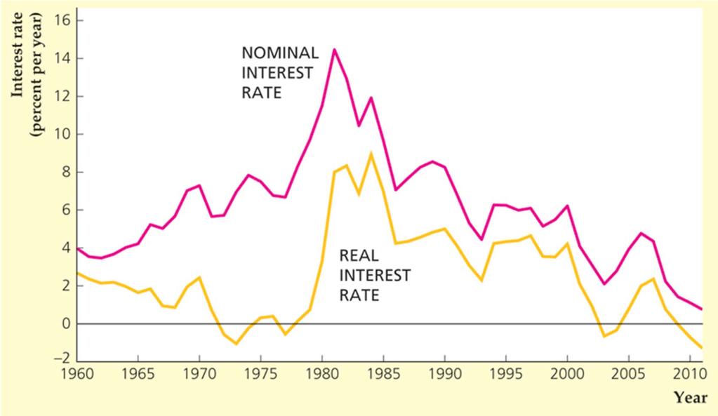 Figure 2.4 Nominal and real interest rates in the United States, 1960-2011 Source: The implicit price Deflator for GDP is the same as for Fig. 2.2. Inflation rates for 2012 and 2013 are assumed to be 2%.