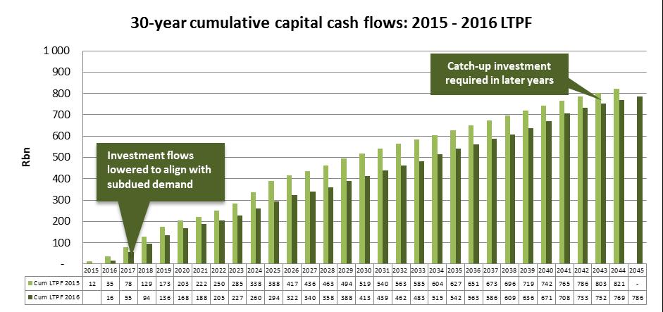 1.2. CHANGES IN THE LTPF FROM 2015 TO 2016 In this comparison the cash flows (cradle-to-grave) of the thirty years, in both the LTPF 2015 (2015-44) and LTPF 2016 (2016-45), have been compared.
