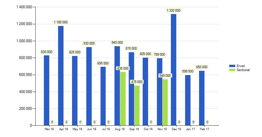 ST2923/2012 ROOYEN IGNATIUS PETRUS VAN SK143/2010 MONTHLY SUBURB TRENDS The suburb trends show the average price and total volume of sales in the suburb.