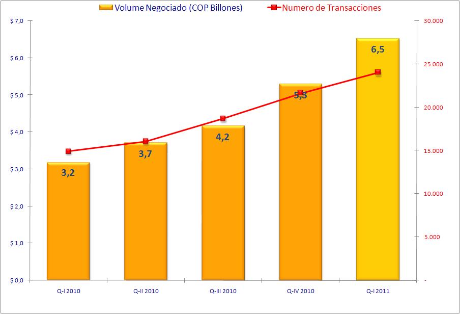 I. Market Evolution Repo Market The Repo Market at the end of Q-I 2011 traded COP$6,5 Billion