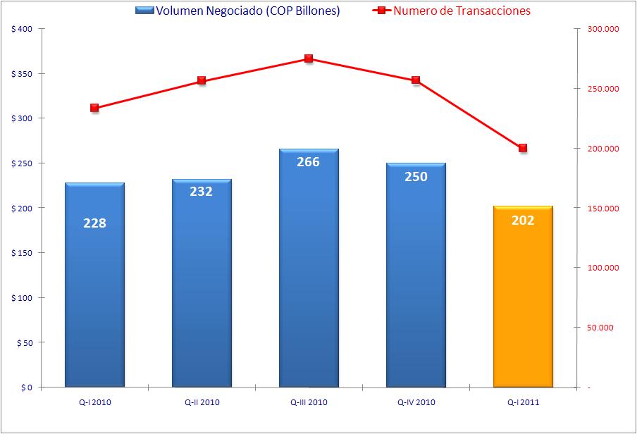I. Market Evolution Fixed Income: Electronic The traded volume until Q-I 2011 is COP$202 Billion,