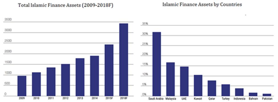 02 Sukuks: As Islamic Fixed Income Securities The popularity of Islamic Finance has increased tremendously in the last four decades.