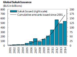 Sukuk market is growing fast IMF 2015, Sukuk Capital Markets Surveillance Source: