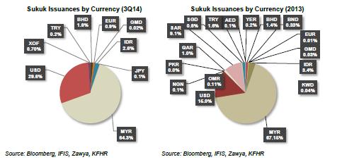 Global Sukuk Market by Currency RECENT DEVELOPMENTS Source: Quarterly Global Sukuk October 2014, Rasameel Structured Finance Co.