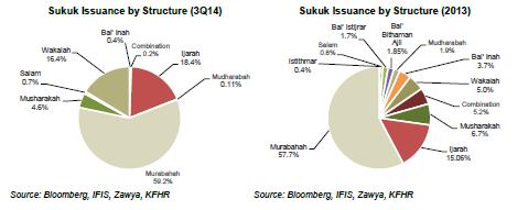 Global Sukuk Market by Structure RECENT DEVELOPMENTS Source: Quarterly Global Sukuk October 2014, Rasameel