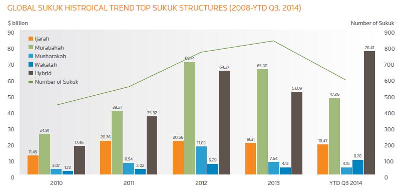 Sukuk Issuance by Structure: Time Series Murabahah type sukuk structure, although not allowed to be traded in Middle East countries, is the dominant structure of sukuk.