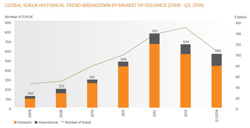 Global Sukuk Market: Market of Issuance and Type of Coupon Domestic