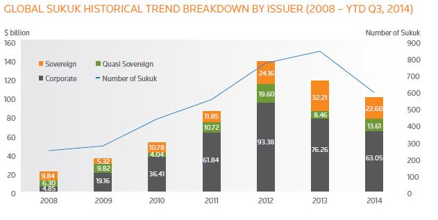Global Sukuk Issuance by Sector and Issuer Type The bulk of sukuk issuances during first 9 months of 2014 were in Financial Services sector (due to Tier-I Sukuk).