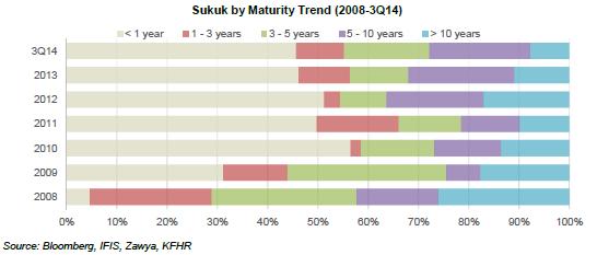 Sukuk by maturity trend RECENT DEVELOPMENTS In recent years the sukuk market has moved to issuing sukuk with shorter maturity.