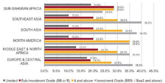 Buy Side: Regional Break Down by ratings From buy side perspective the top rated sukuk are concentrated in