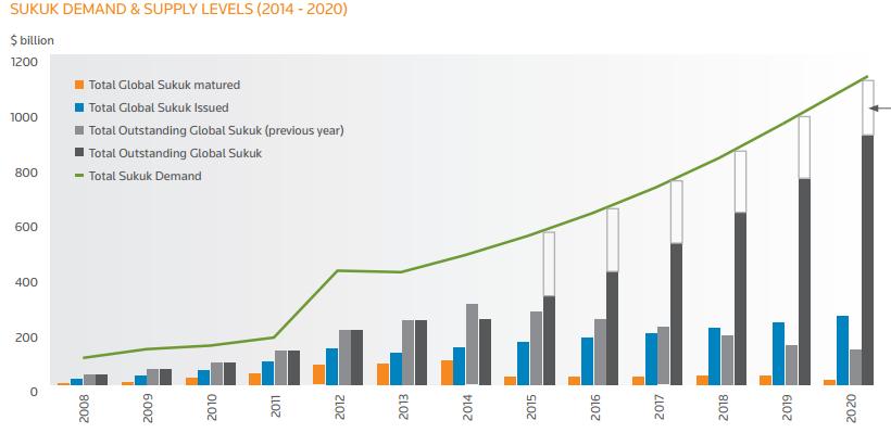 Sukuk market is growing fast Source: Bloomberg, accessed September 30 th, 2014 Demand for sukuk has been surpassing