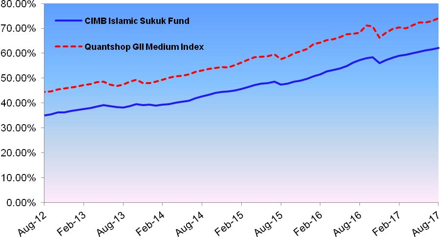 MARKET REVIEW (1 SEPTEMBER 2016 TO 31 AUGUST 2017) (CONTINUED) CIMB ISLAMIC SUKUK FUND Malaysia's economy grew at its fastest pace in two years in the first quarter of 2017 bolstered by strong
