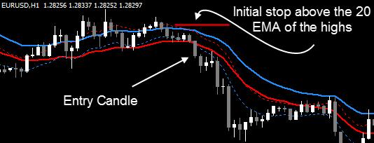 2. Sell Trade Initial Stop Loss As we enter a sell trade, the stop loss will be placed a few pips over the blue 20 EMA of the highs. (The term a few pips will range from timeframe to timeframe.