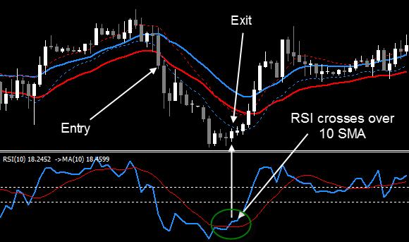 RSI AS AN EXIT This is to be used only after the market has started to move in your direction using it too early could get you out of a trade before it even gets going.
