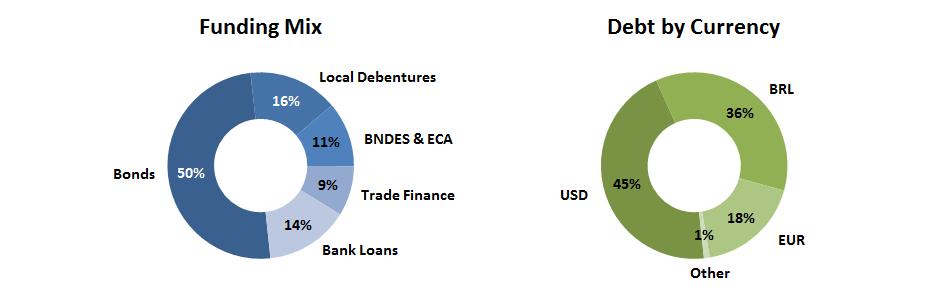 Our debt is financed mainly through local and international debt issuances and was rated as BBB- or equivalent on a global scale as of September 30, 2015 by the main credit rating agencies.