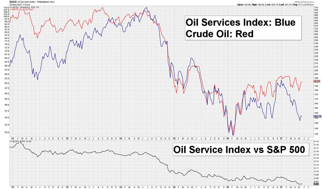 Now is it Time for Oil Stocks? I keep seeing signs that the underperformance of the Energy sector is nearing an end, but the oil stocks just refuse to rally.