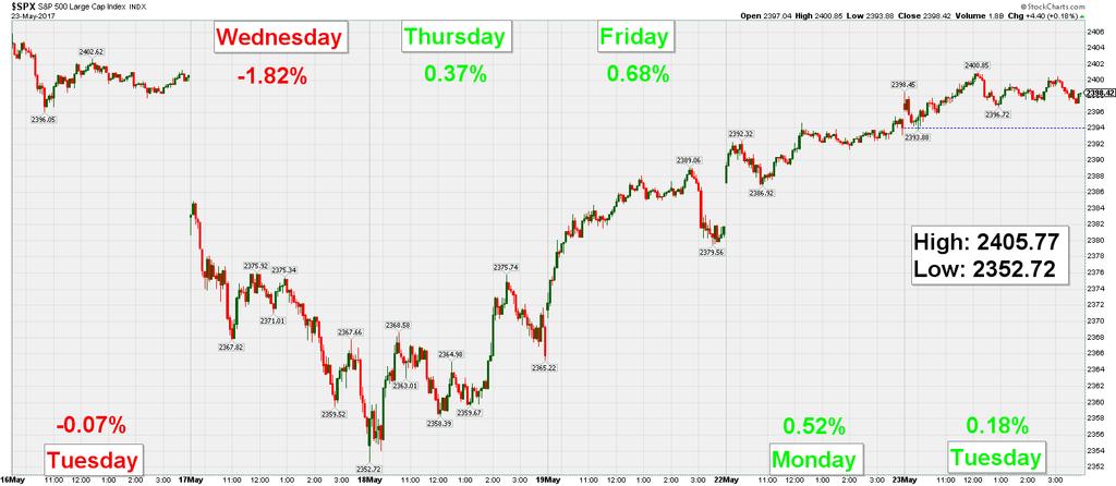 S&P 500 Last 6 Sessions (5-Minute Chart) I included an extra session in the weekly lookback so we can see the sharp drop from Wednesday and the recovery that