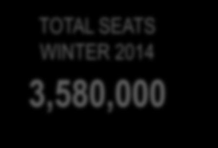 Other TOTAL SEATS WINTER 2014 3,580,000 TOTAL SEATS WINTER 2015 4,045,000 +13% Market share Sun,