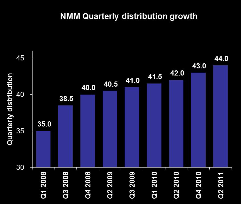 Significant Distribution Growth Dividend Distribution Trend Q1 2012 $0.44 Q4 2011 $0.44 Q3 2011 $0.
