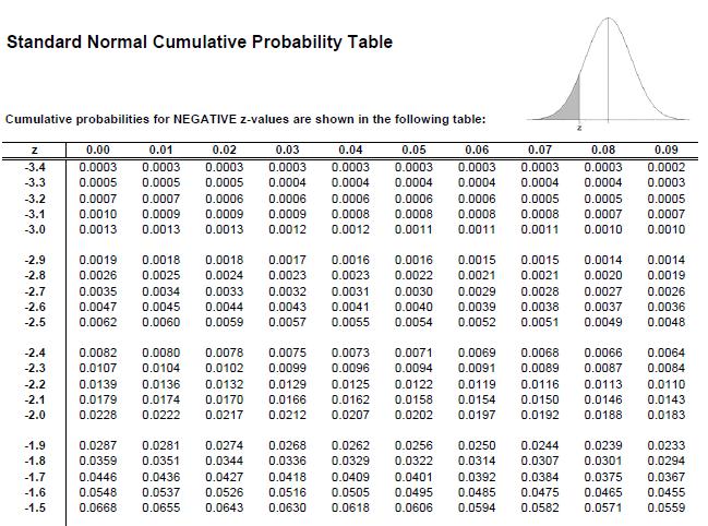A Standard Normal table A standard normal table (depicted partially below) provides a