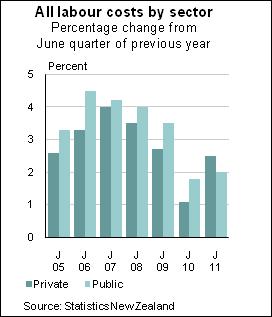 Private sector labour costs increase 2.5 percent Labour costs in the private sector increased 2.5 percent from the June 2010 quarter to the June 2011 quarter. In the public sector, the increase was 2.