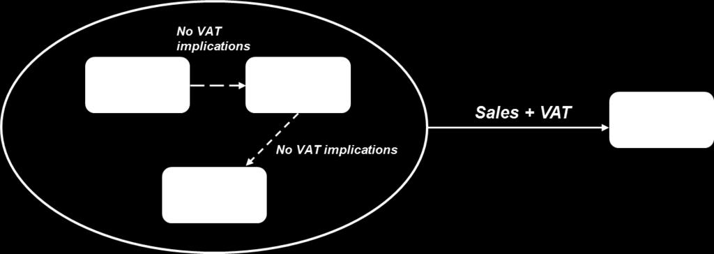 VAT Groups - Registration Effect: entities within the VAT group are treated as one entity for VAT purposes Results: supplies made between members of a VAT group
