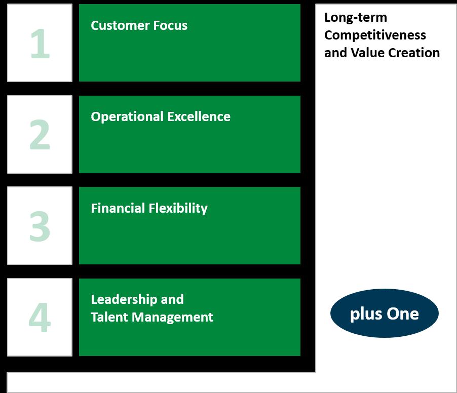 1 Overview 6 Excellence program "Agenda 4 Plus One" Increased to 20 initiatives Agenda 4 plus One 20 strategic initiatives Customer Focus 1 2 3 17 Customer Excellence E-Mobility Industry 4.