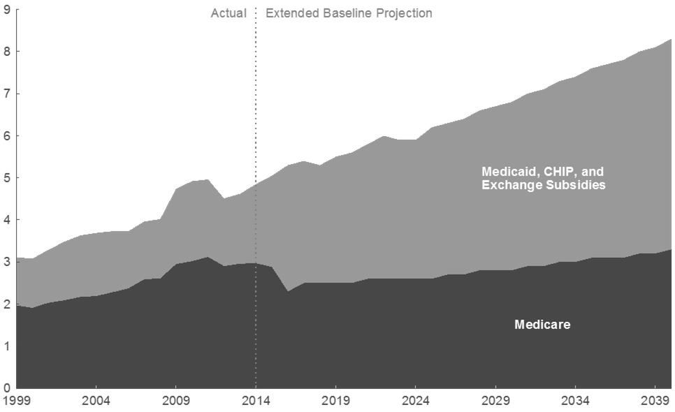 Spending for Social Security Under CBO s Extended Baseline 20