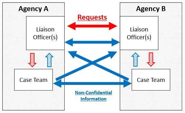 ICN Framework for Promotion of Sharing Non-Confidential Information for Cartel Enforcement - No need to conclude any framework with other agencies,