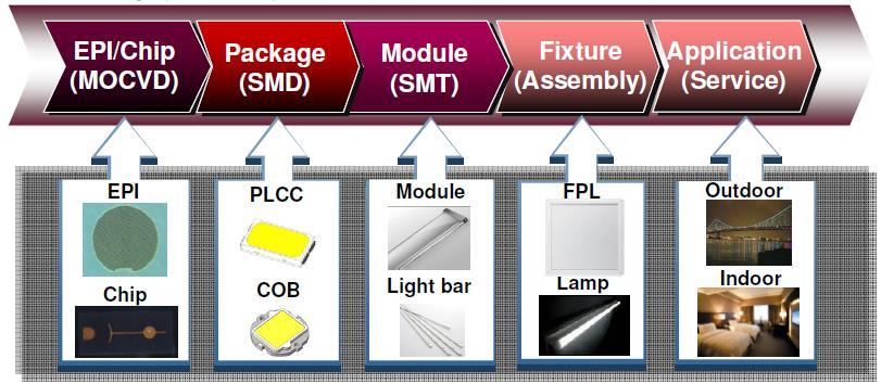 LED 磊晶製程
