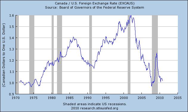 USD-CAD Introduction to Exchange Rates Source: