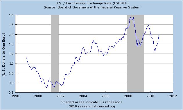 EUR-USD Introduction to Exchange Rates Source: