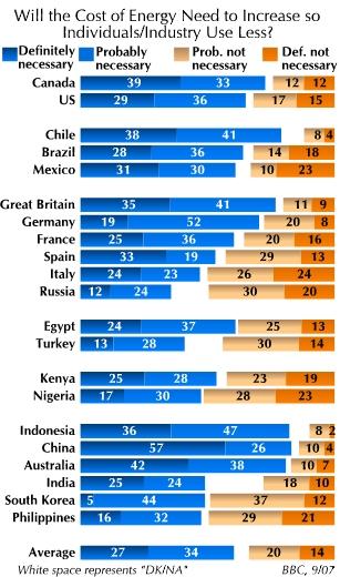 Large majorities in most of Europe and the Americas believe that it will also be necessary to "increase the cost of the types of energy that most cause climate change, such as coal and oil, in order