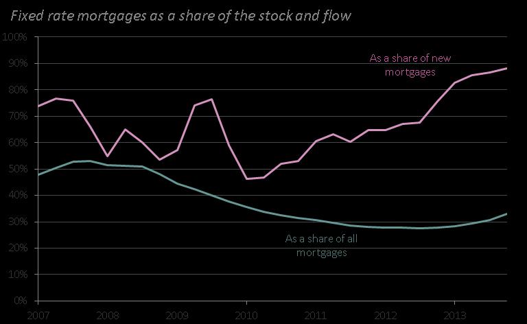 Looking at the stock of mortgages however, just under one-third are fixed.