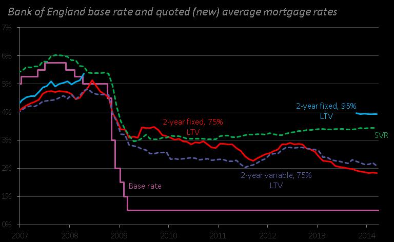 The Help to Buy mortgage guarantee programme, introduced by the government from October 2013, could result in new options for some of these borrowers by encouraging lenders to restore higher LTV