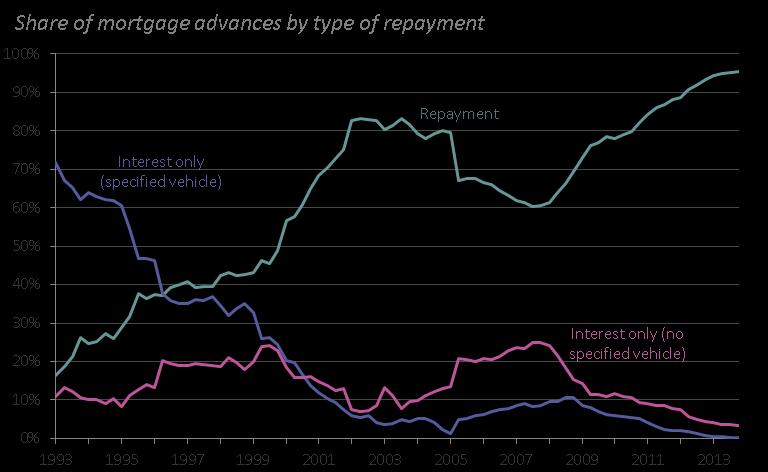 Figure 9 charts the mortgage types advanced each year in the period since 1993.