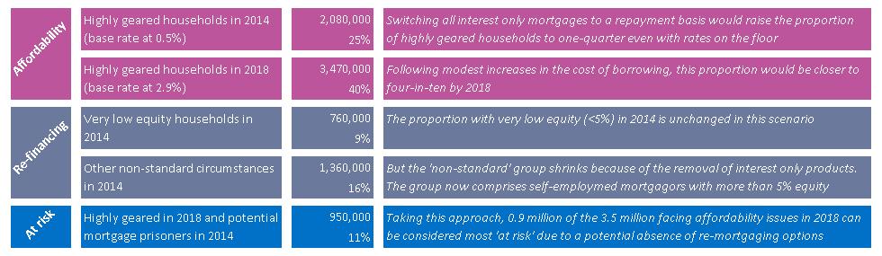 Figure 12: Affordability and access to re-financing among all UK mortgagor households where all mortgages are on a repayment basis: 2014 & 2018 Notes: All figures are shown as a proportion of the