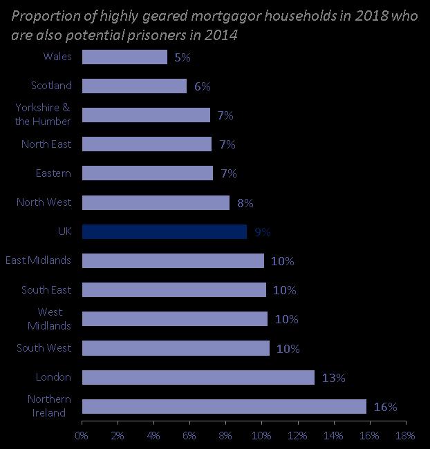 So, affordability may be more of an issue in London, the East and the South East, where property price-toincome ratios mean that gearing is higher, but many of the most stretched households in these
