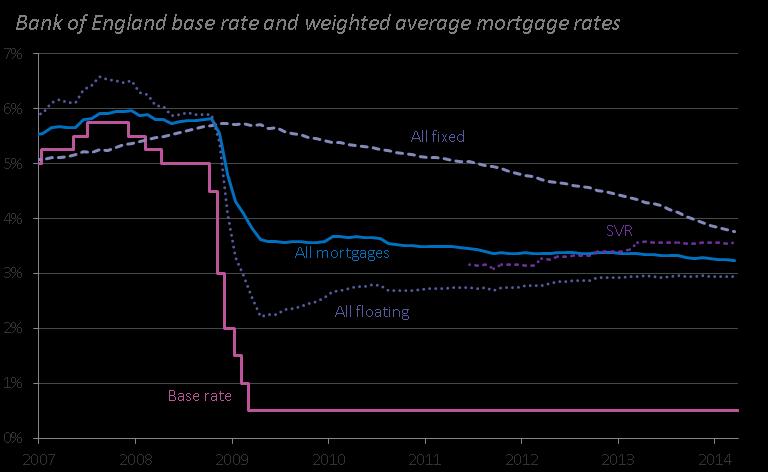 Figure 2 compares changes in the base rate with movements in the average rates recorded across various forms of mortgage.